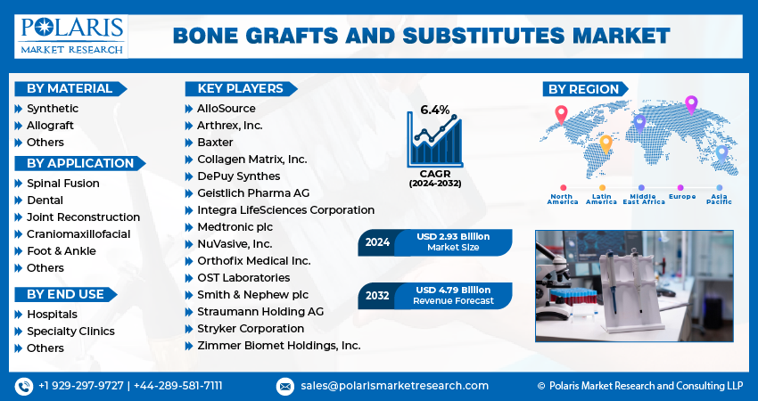 Bone Grafts and Substitute